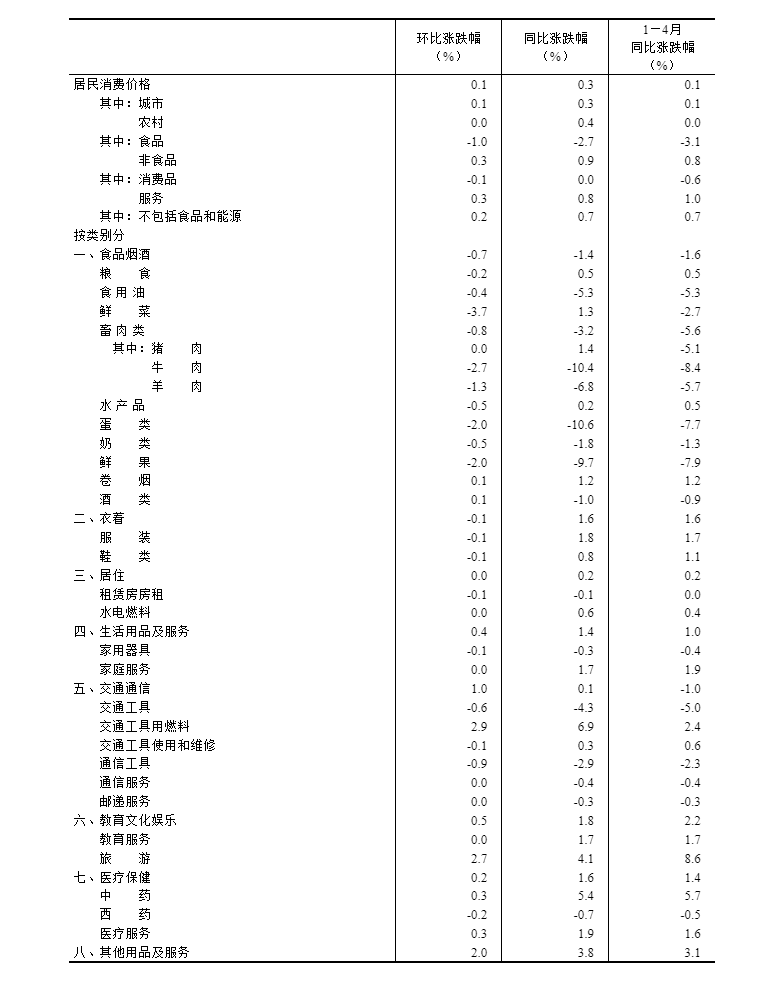 2024年4月份居民消费价格同比上涨0.3% - 国家统计局.png