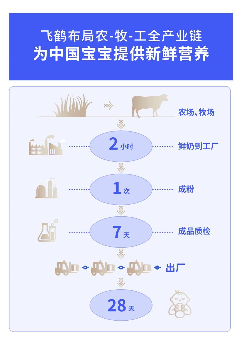 飞鹤在风波中坚守，以品质和责任回应质疑  第2张