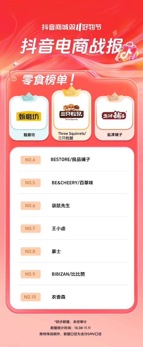 双11战绩出炉，王小卤霸榜多榜单第一