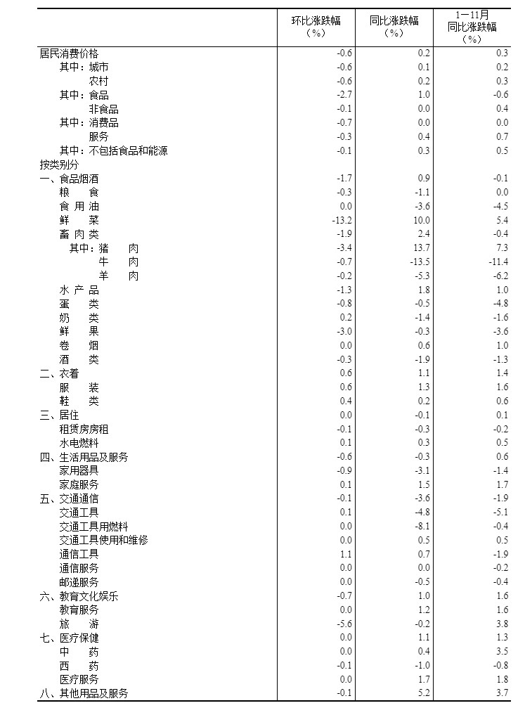 2024年11月份居民消費價格同比上漲0.2% - 國家統(tǒng)計局.jpg