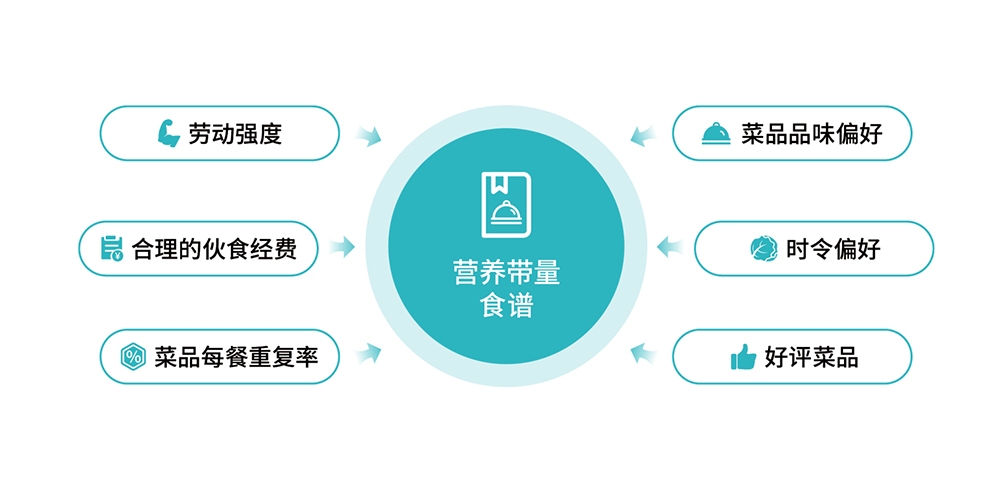 數(shù)字化養(yǎng)老食堂