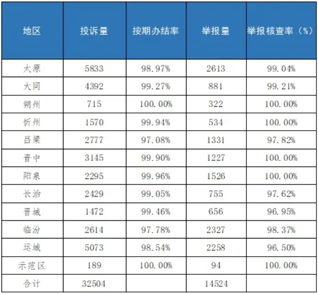 2024年山西省12315平台食品监管投诉举报数据分析报告