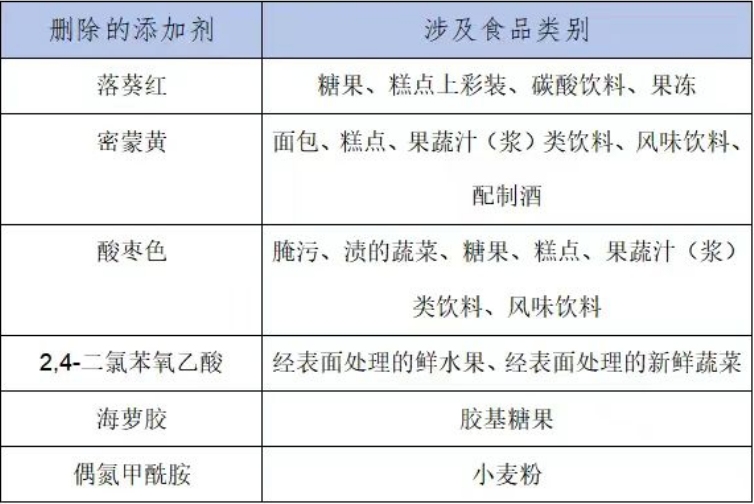 重要提示！食品添加剂使用新国标实施在即 食品生产企业请提前做好准备！
