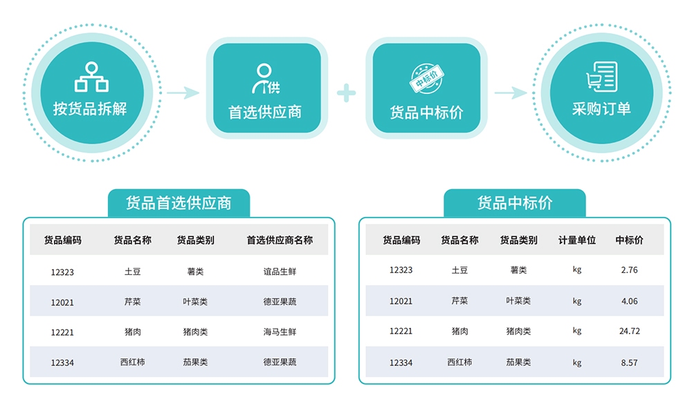 智慧食堂解决方案