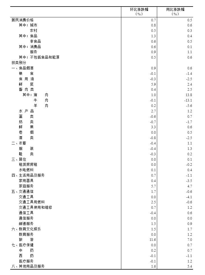 2025年1月份居民消费价格同比上涨0.5% - 国家统计局.jpg