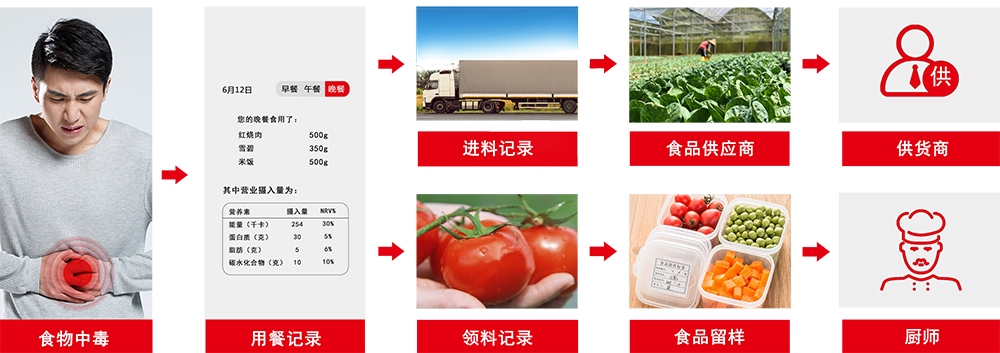 食品安全追溯监管平台
