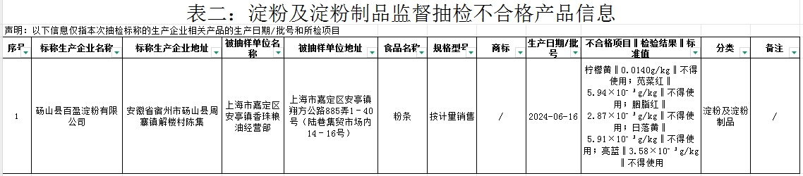 上海市市场监督管理局2025年第6期省级食品安全抽检信息