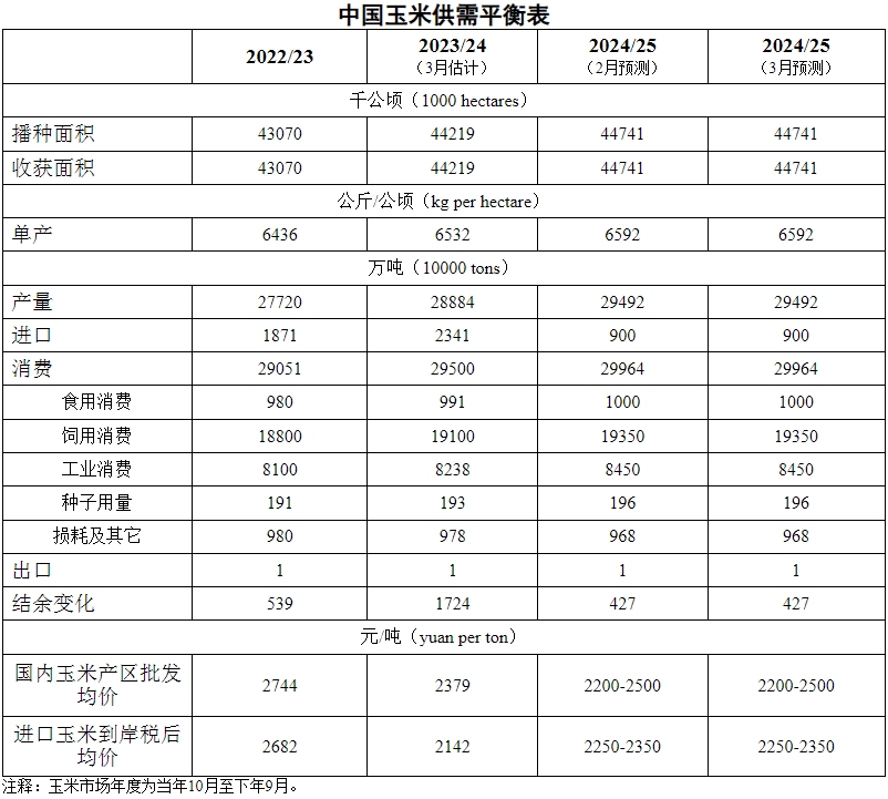 2025年3月中国农产品供需形势分析