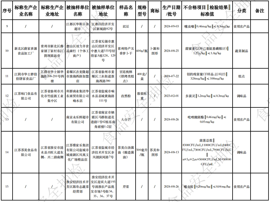 江苏省市场监督管理局关于22批次食品抽检不合格情况的通告