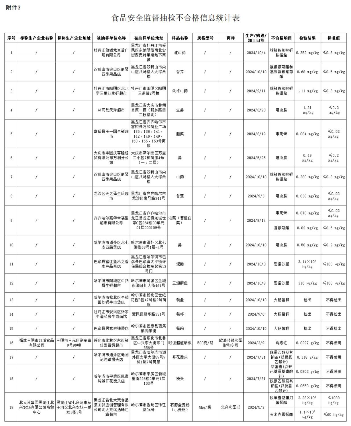 黑龙江省市场监督管理局2025年第3期食品安全监督抽检信息的通告