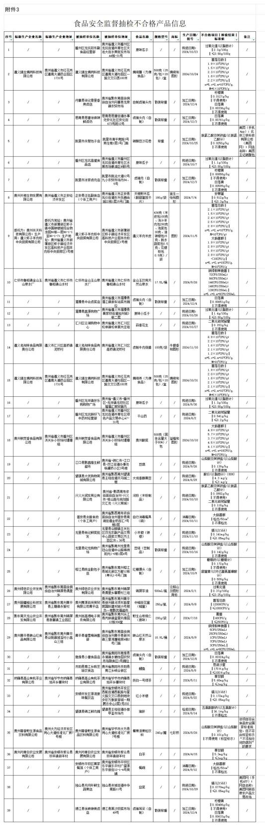 贵州省市场监管局2025年第11期食品抽检不合格情况的通告