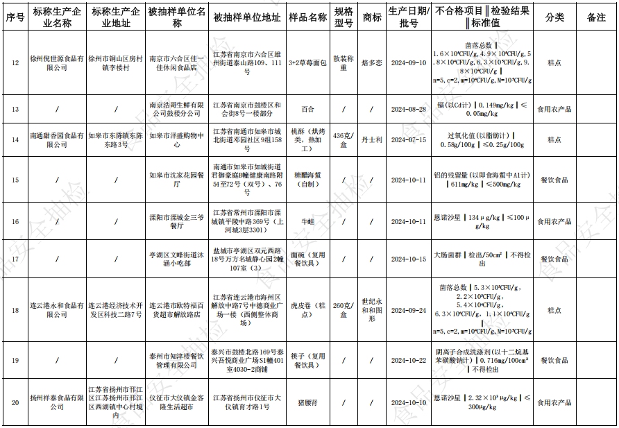 江苏通告25批次不合格食品，涉及“沁沁”姜汁红糖