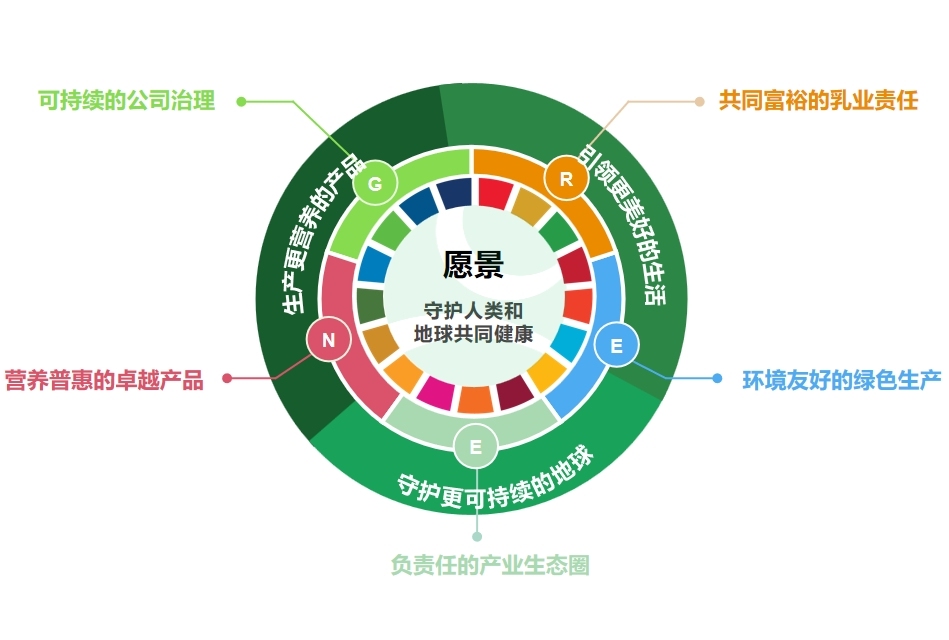 蒙牛总裁高飞：以绿色为纽带，塑造具有全球影响力的可持续品牌形象