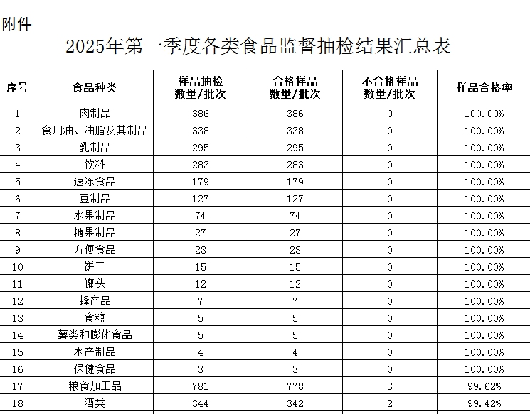 陕西省2025年第一季度137批次食品样品监督抽检不合格，总体合格率为98.44%