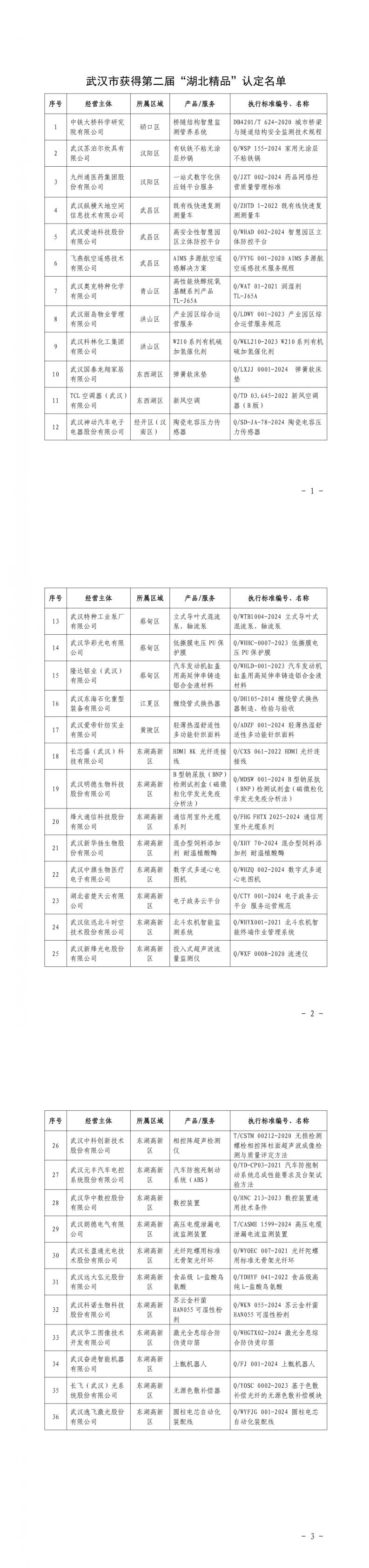 250416 通稿：武漢又有36項(xiàng)產(chǎn)品被認(rèn)定為“湖北精品”_00.png