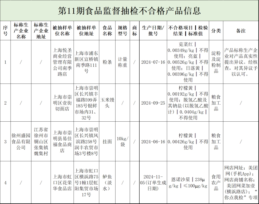 上海通告徐州盛园食品有限公司生产的一批次挂面抽检不合格