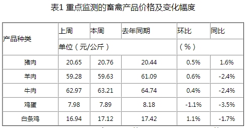 全国农产品批发市场一周价格行情监测报告（2025年5月9日—2025年5月15日）