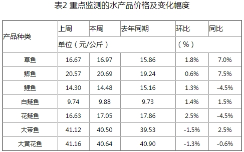 全国农产品批发市场一周价格行情监测报告（2025年5月9日—2025年5月15日）