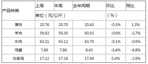 全国农产品批发市场一周价格行情监测报告（2025年5月16日—2025年5月22日）