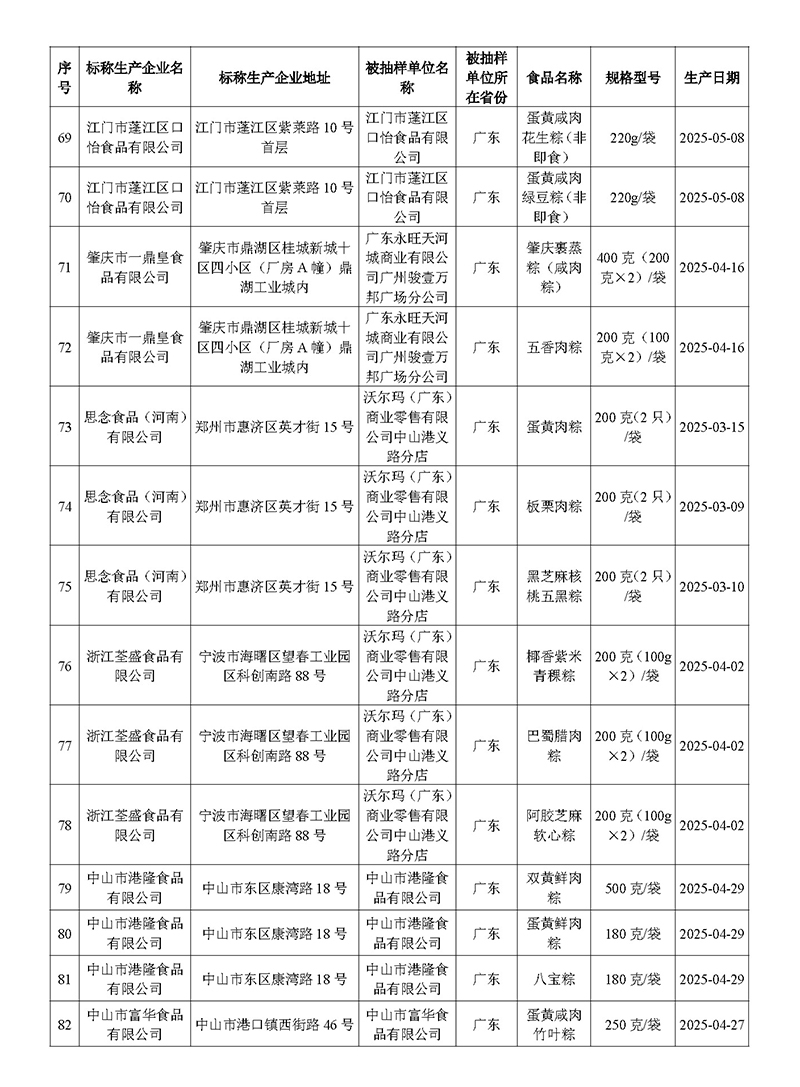 2025-5-27（新聞通稿）廣東省市場監(jiān)督管理局關(guān)于端午節(jié)粽子專項抽檢情況的通告_頁面_6.jpg